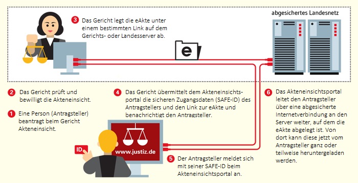 Elektronische Akteneinsicht: so geht's! - eJustice Portal