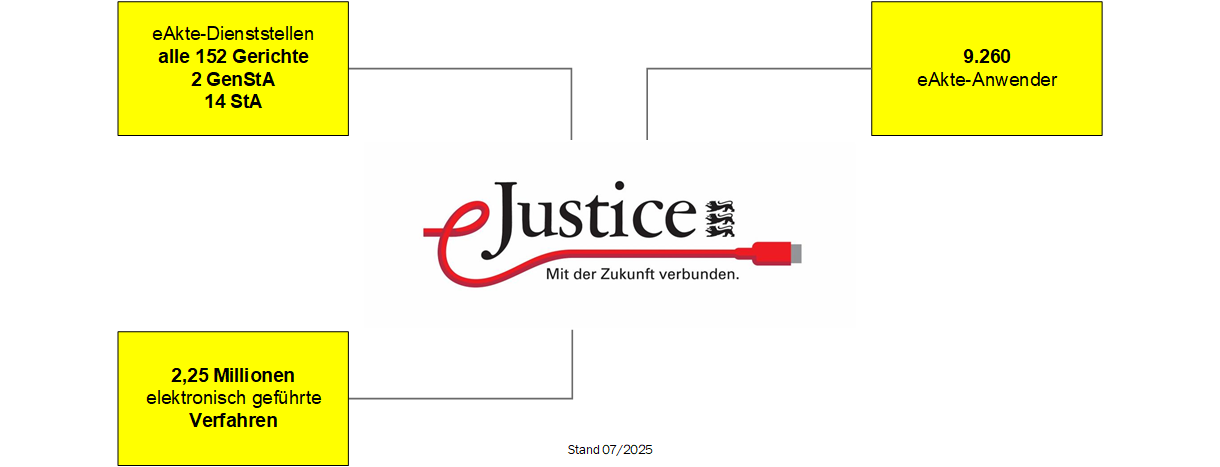 Bild zeigt aktuelle Daten des Fortschritts von eJustice in BW