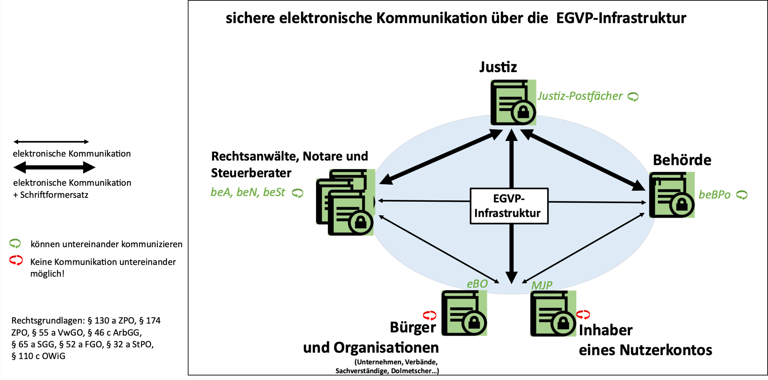 Das Bild zeigt ein Schema für die Kommunikation über EGVP
